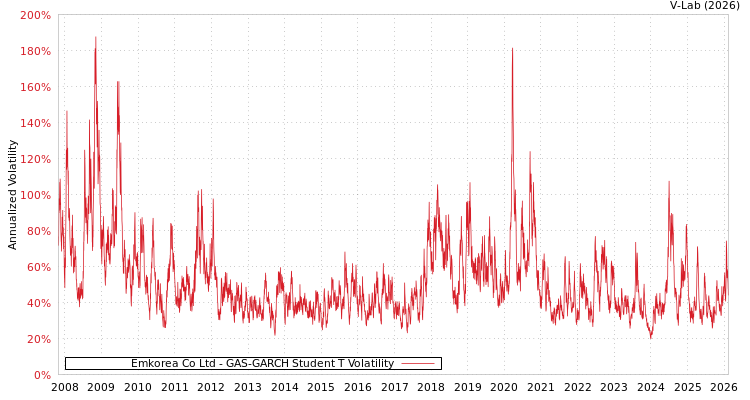 graph of Emkorea Co Ltd GAS-GARCH-T