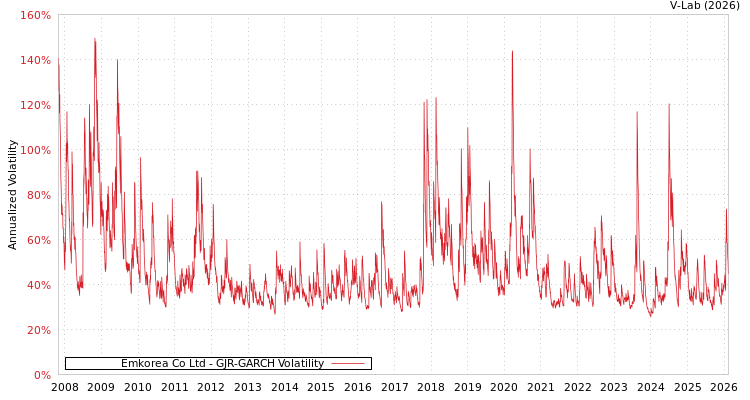graph of Emkorea Co Ltd GJR-GARCH