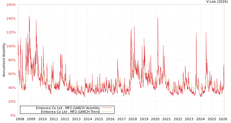 graph of Emkorea Co Ltd MF2-GARCH