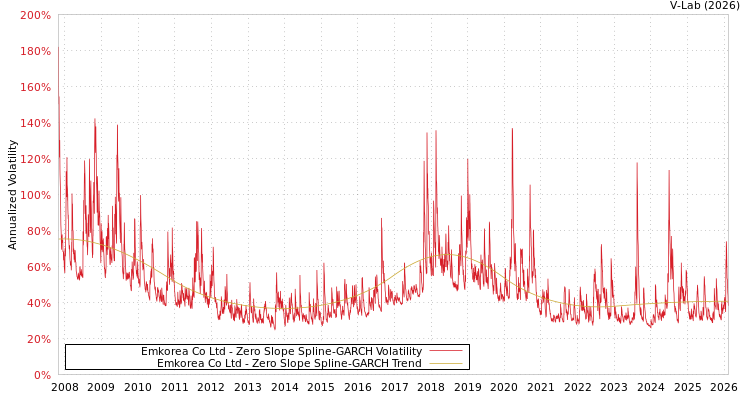 graph of Emkorea Co Ltd S0GARCH