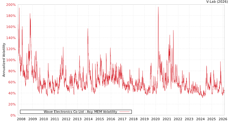 graph of Wave Electronics Co Ltd AMEM