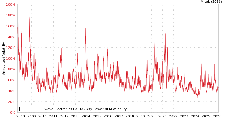 graph of Wave Electronics Co Ltd APMEM