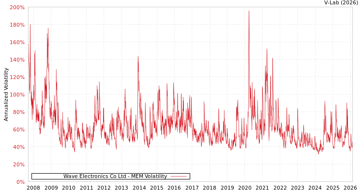 graph of Wave Electronics Co Ltd MEM