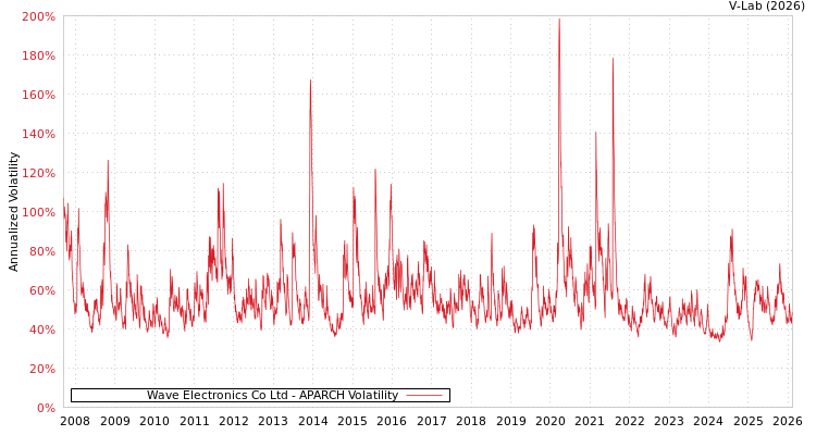 graph of Wave Electronics Co Ltd APARCH
