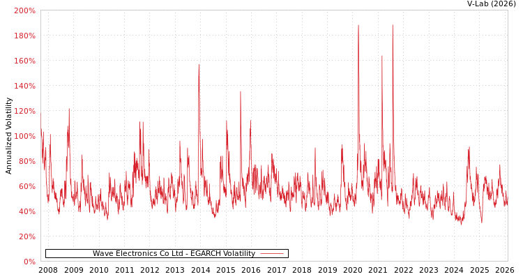 graph of Wave Electronics Co Ltd EGARCH