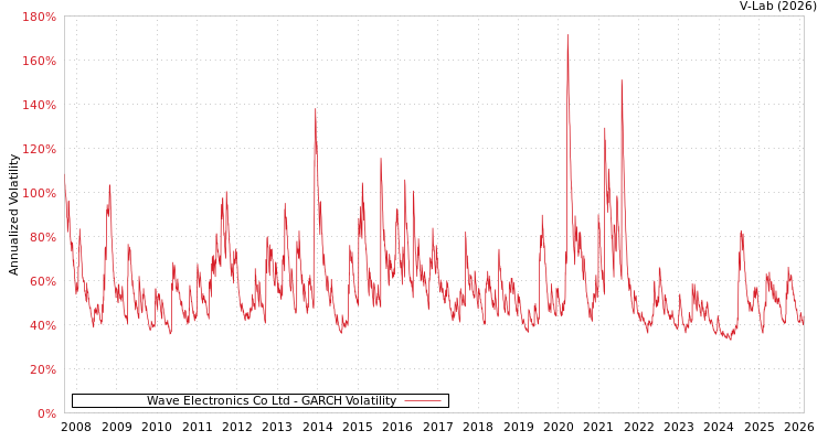 graph of Wave Electronics Co Ltd GARCH