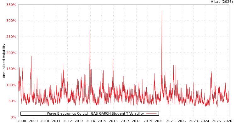 graph of Wave Electronics Co Ltd GAS-GARCH-T