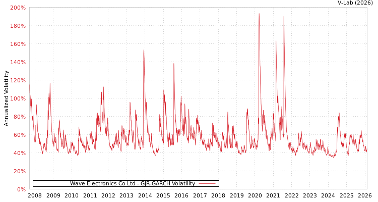 graph of Wave Electronics Co Ltd GJR-GARCH