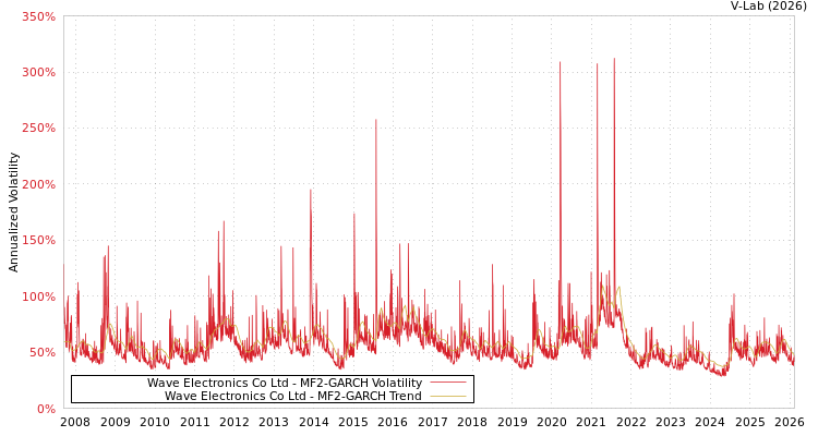graph of Wave Electronics Co Ltd MF2-GARCH