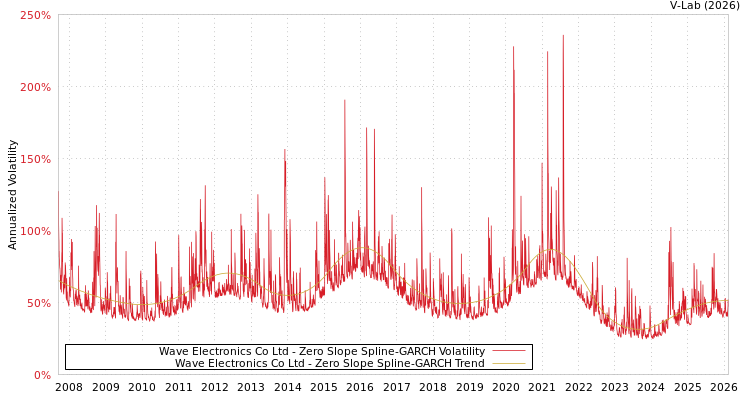 graph of Wave Electronics Co Ltd S0GARCH