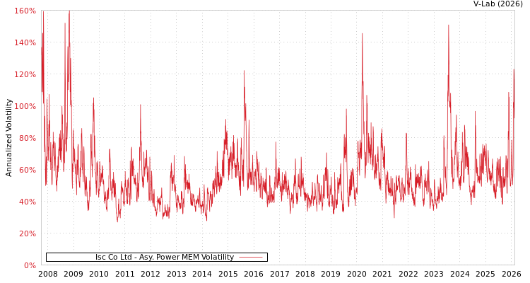 graph of Isc Co Ltd APMEM