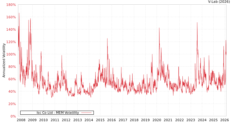 graph of Isc Co Ltd MEM