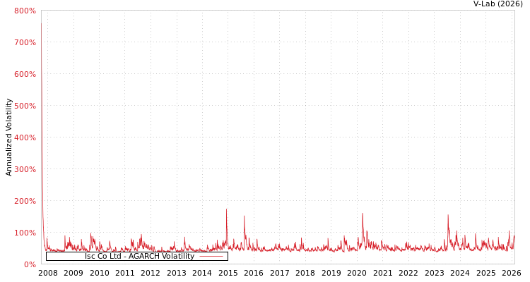 graph of Isc Co Ltd AGARCH