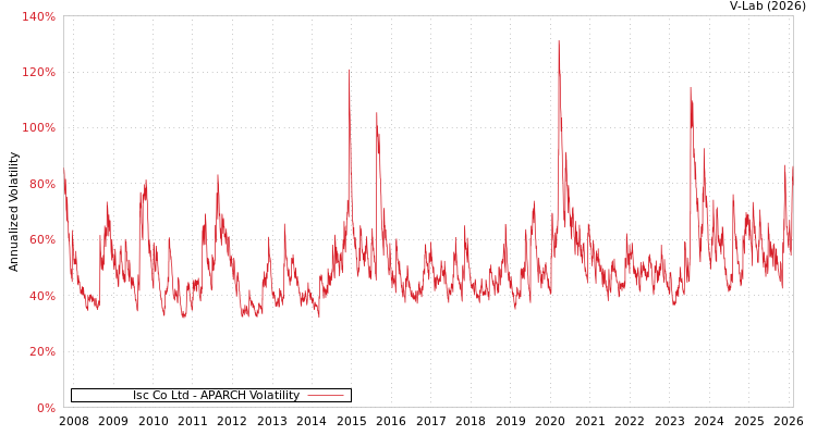 graph of Isc Co Ltd APARCH