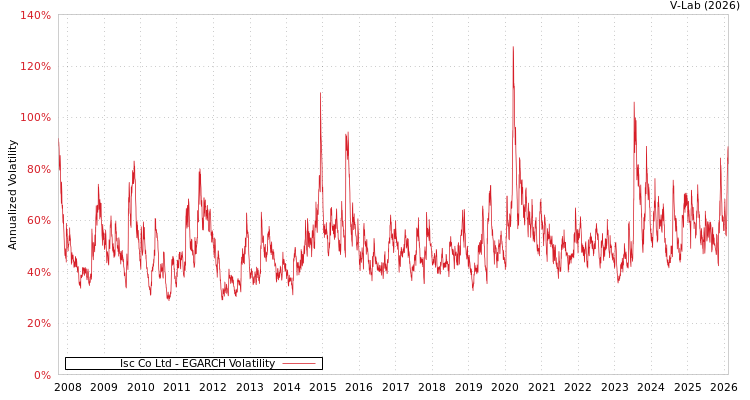 graph of Isc Co Ltd EGARCH