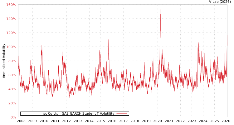 graph of Isc Co Ltd GAS-GARCH-T