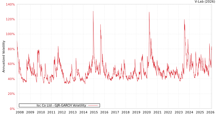 graph of Isc Co Ltd GJR-GARCH