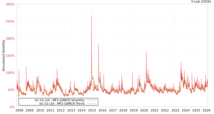graph of Isc Co Ltd MF2-GARCH
