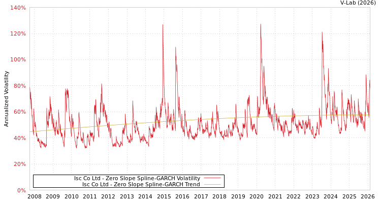 graph of Isc Co Ltd S0GARCH