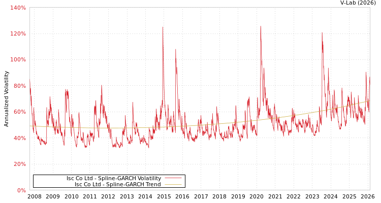 graph of Isc Co Ltd SGARCH