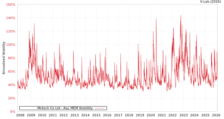 graph of Mntech Co Ltd AMEM
