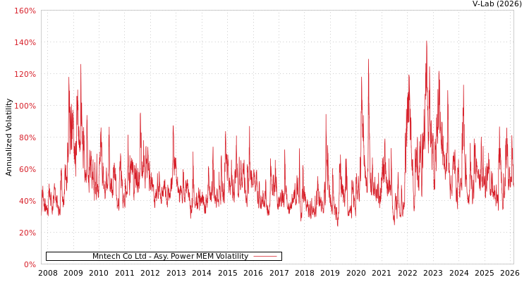 graph of Mntech Co Ltd APMEM