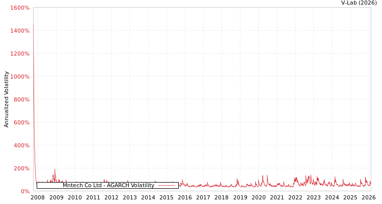 graph of Mntech Co Ltd AGARCH