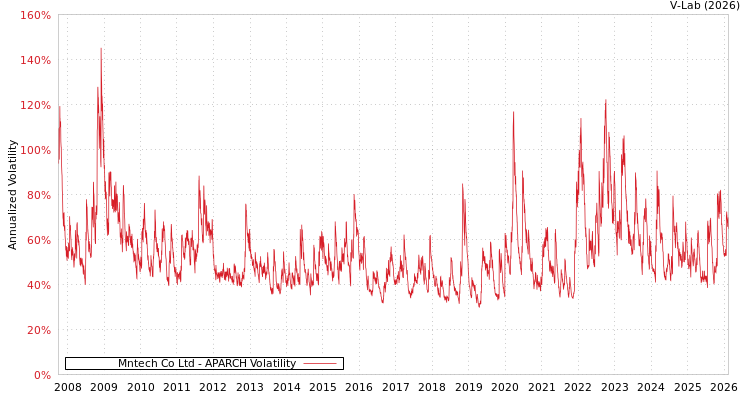 graph of Mntech Co Ltd APARCH