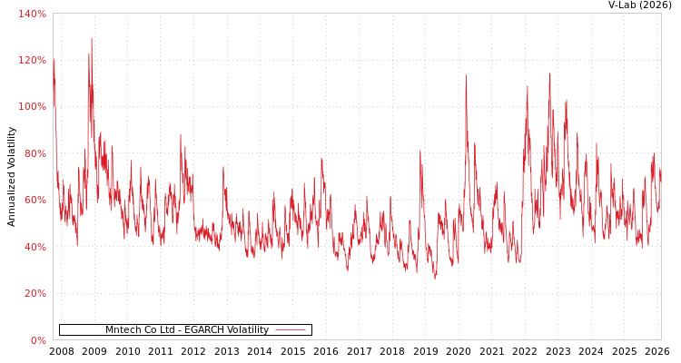 graph of Mntech Co Ltd EGARCH