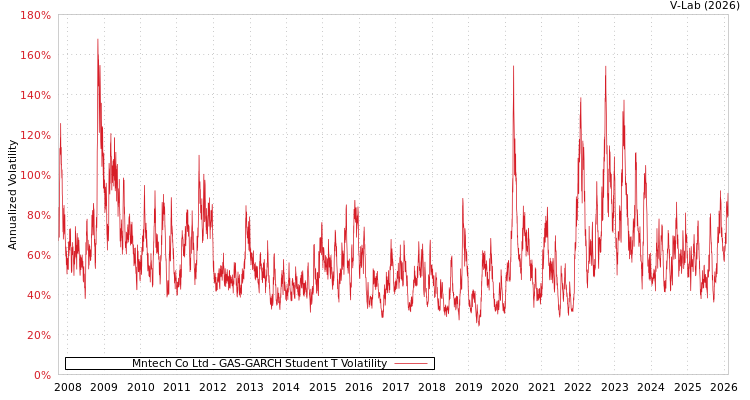 graph of Mntech Co Ltd GAS-GARCH-T