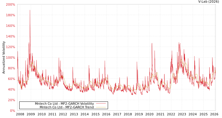 graph of Mntech Co Ltd MF2-GARCH
