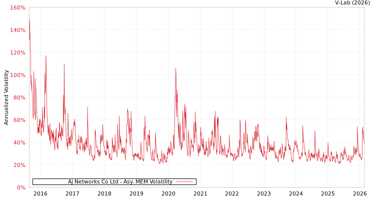 graph of Aj Networks Co Ltd AMEM