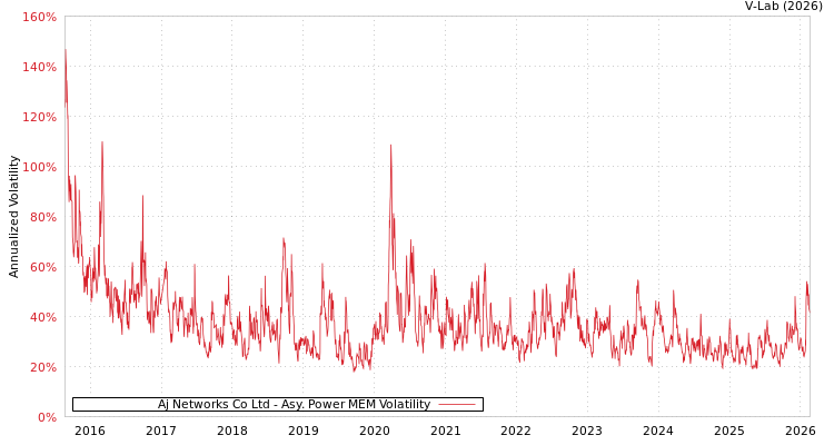 graph of Aj Networks Co Ltd APMEM