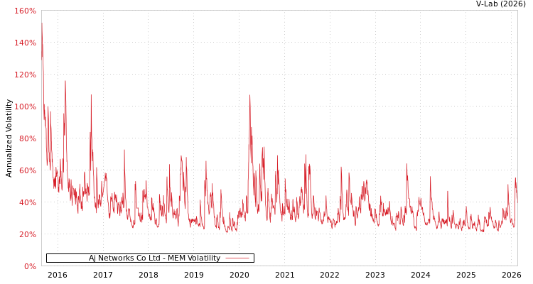 graph of Aj Networks Co Ltd MEM