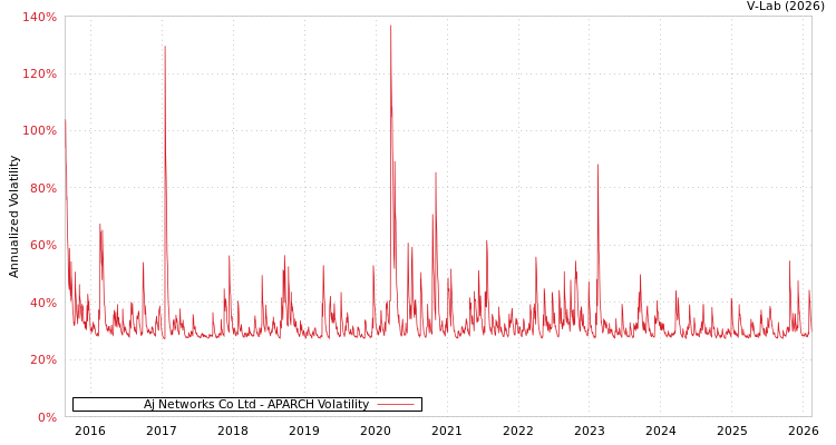 graph of Aj Networks Co Ltd APARCH