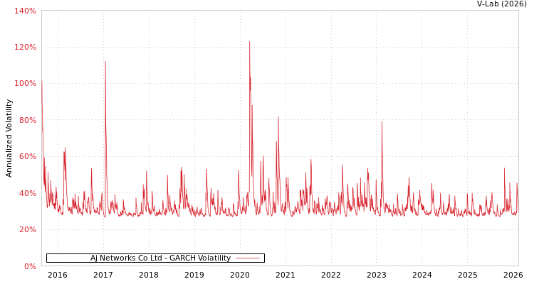 graph of Aj Networks Co Ltd GARCH
