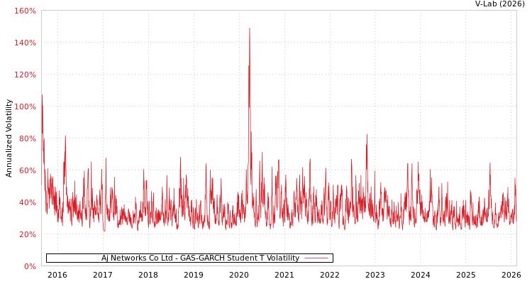 graph of Aj Networks Co Ltd GAS-GARCH-T