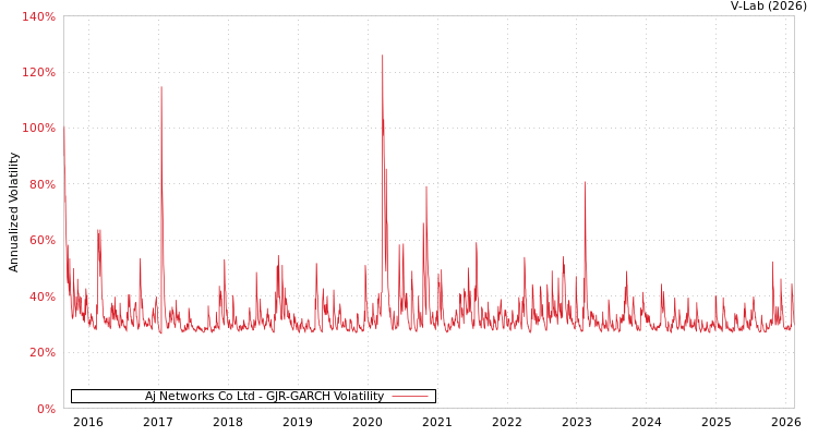 graph of Aj Networks Co Ltd GJR-GARCH