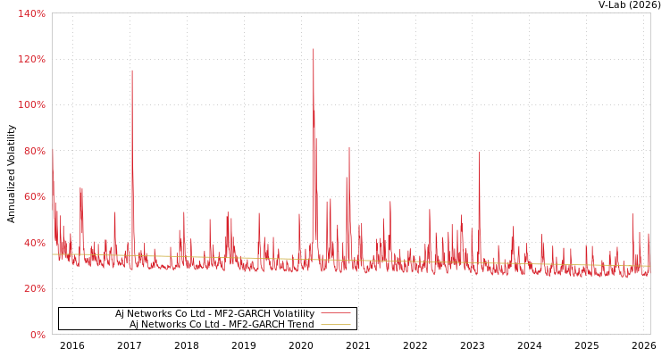 graph of Aj Networks Co Ltd MF2-GARCH