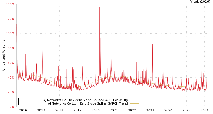 graph of Aj Networks Co Ltd S0GARCH
