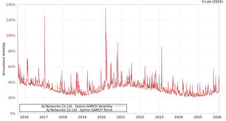 graph of Aj Networks Co Ltd SGARCH