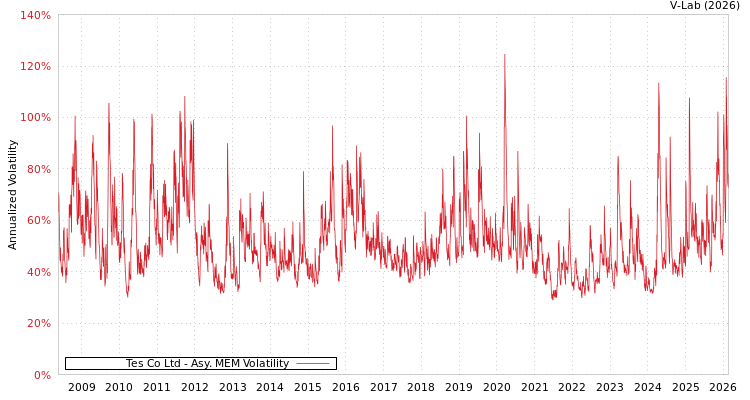 graph of Tes Co Ltd AMEM