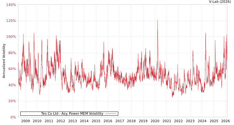graph of Tes Co Ltd APMEM