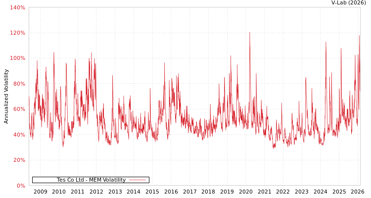 graph of Tes Co Ltd MEM