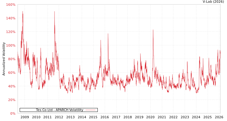 graph of Tes Co Ltd APARCH