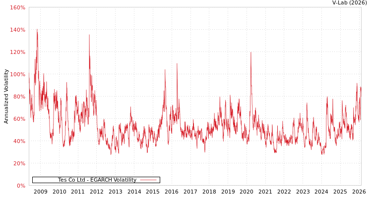 graph of Tes Co Ltd EGARCH