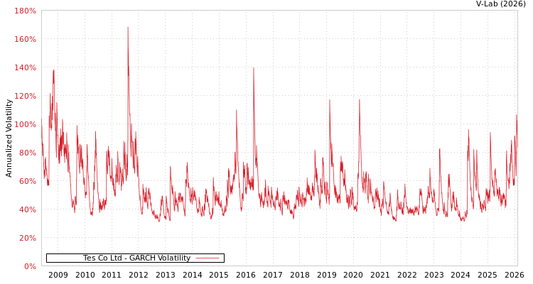 graph of Tes Co Ltd GARCH