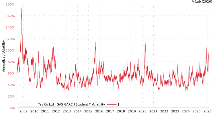 graph of Tes Co Ltd GAS-GARCH-T
