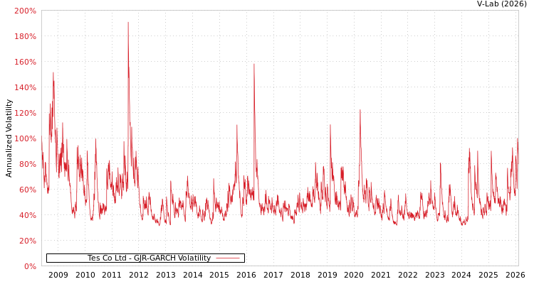 graph of Tes Co Ltd GJR-GARCH