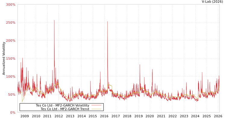 graph of Tes Co Ltd MF2-GARCH